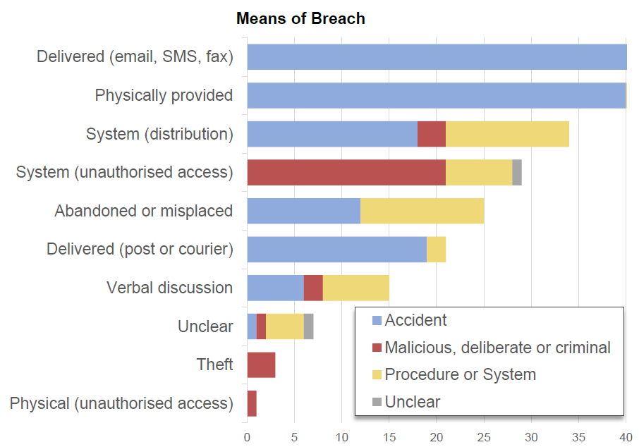 Means of Breach 2025-26 Graph comparing means of privacy breach for 2025-26.