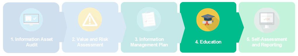 Information Management Program Map highlighting the Education stage of the process.