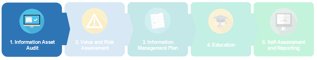 Information Management Program Map highlighting the Information Asset Audit stage of the process.