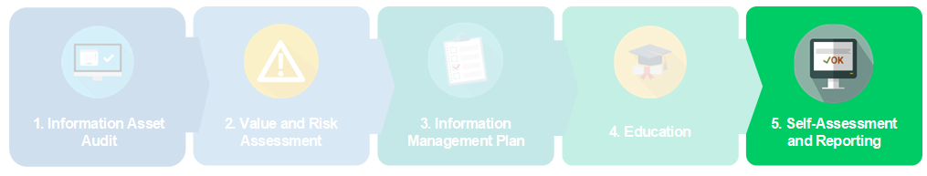 Information Management Program Map highlighting the Self-Assessment and Reporting stage of the process.