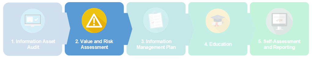 Information Management Program Map highlighting the Value and Risk Assessment stage of the process.