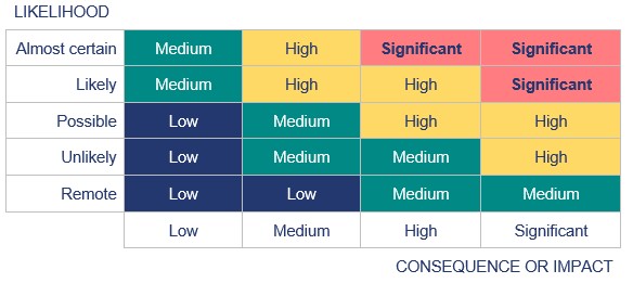 Likelihood and Consequence or Impact table.