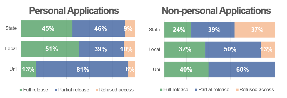 Graph showing the difference in outcomes for personal and non-personal applications