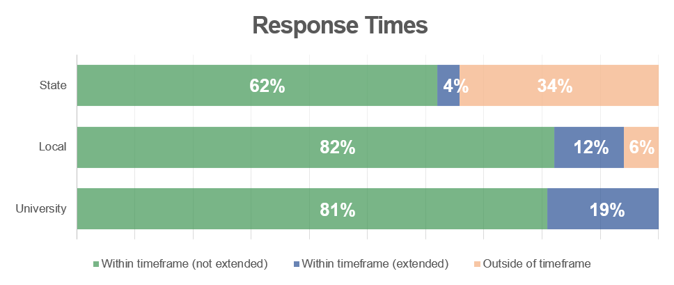 Image showing the difference in response times between sectors