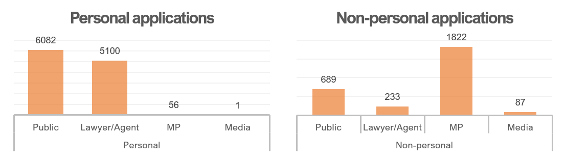 Charts depicting the number of applications received from each applicant type
