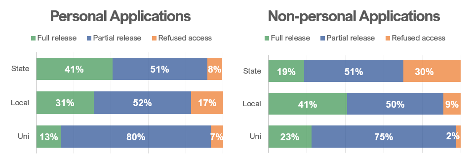 Graph depicting the percentage of application outcomes per application type per sector